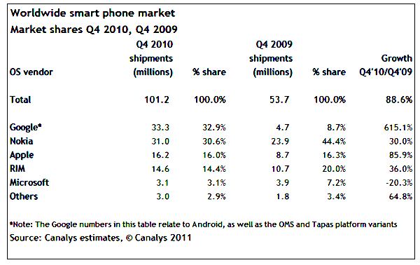 Canalys Q4 2010 smartphones