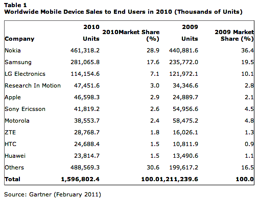 Gartner Handsets 2010