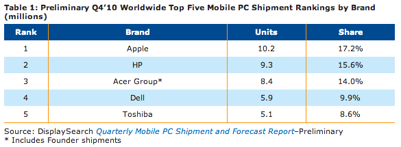 DisplaySearch mobile PC Q4 2010