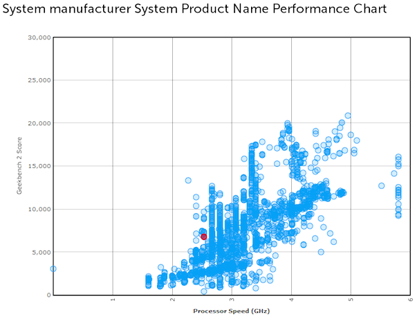 Geekbench Results