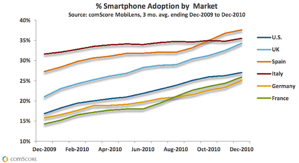 Smartphone adoption 12-10