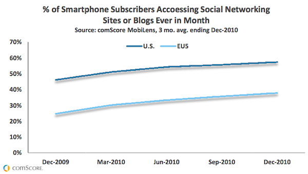 Smartphone social media 12-10