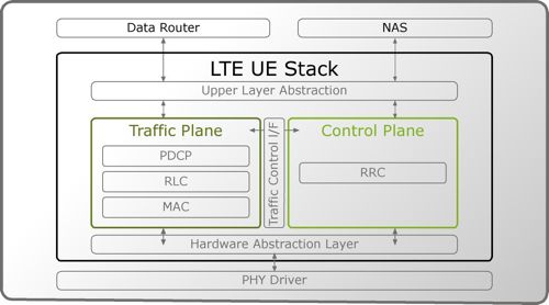 LTE protocol stack, SySDSoft