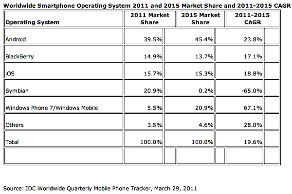 IDC smartphones 2015