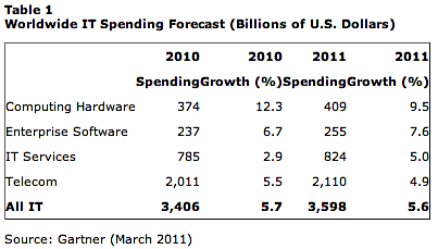 Gartner IT Spending 2011