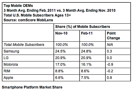 ComScore Feb 11 phones