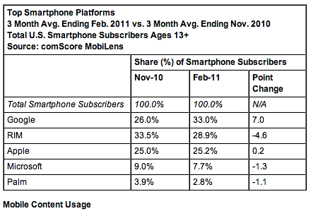 ComScore Feb 11 phones