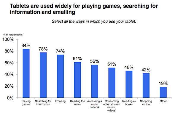 Tablet Uses