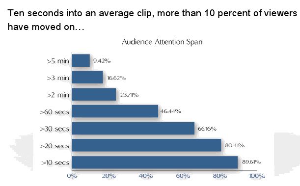 Streaming Media Attention Span