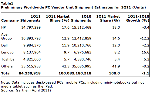 Gartner PCs Q1 11