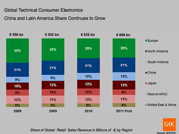 Global Technical Consumer Electronics Sales 2011