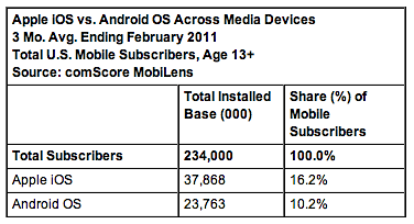 Android vs iOS