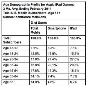 how to find age of ipad air