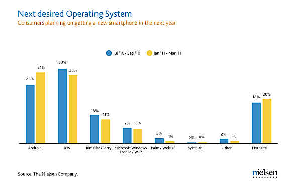 Nielsen smartphone OS buying