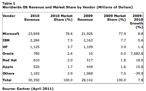 Gartner WW OS share 2010