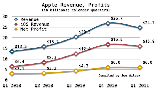 Apple Q1 2010 to Q1 2011