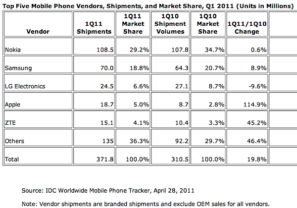 IDC Q1 11 handsets