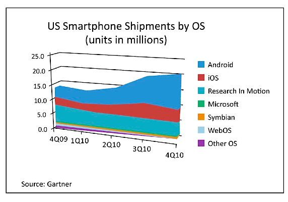 US Smartphone Shipments