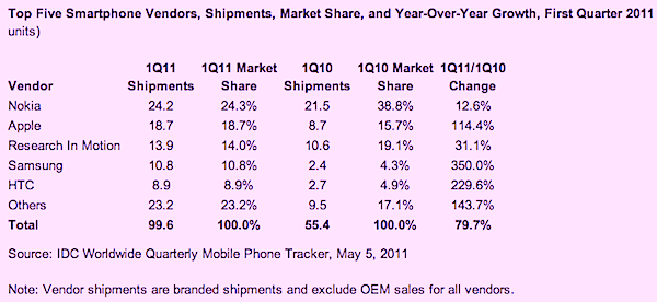 IDC Smartphones Q1 11