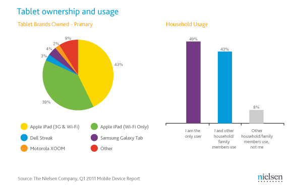 Tablet usage US Q1 11