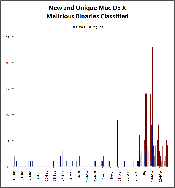 Mac malware May 2011