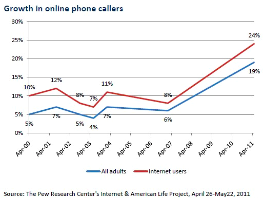 Pew online calling growth