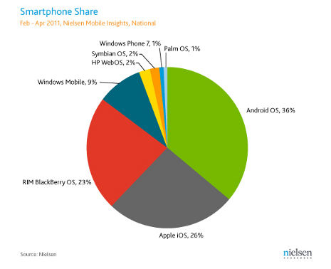 Nielsen's smartphone market share breakdown May 2011, with Android in the lead