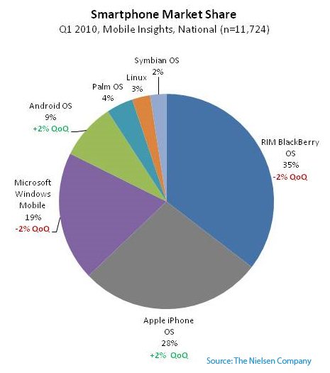 Nielsen Smartphone Market Share Q1 2010, where Android only has a 6% share