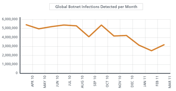 Q1 2011 botnets