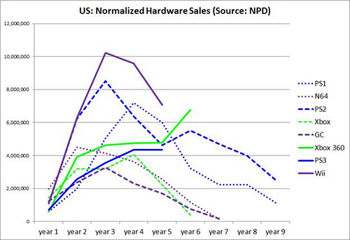 A look at the lifespan of game consoles from NPD and Major Nelson