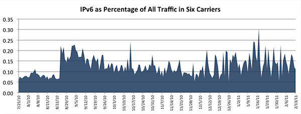 iPV6 traffic