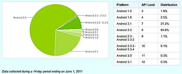 Android versions June 1 2011