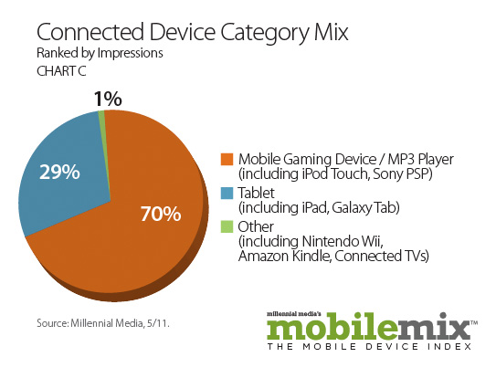 Connected Devices Millennial Media chart