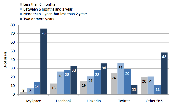 Pew Time Online Social Networks