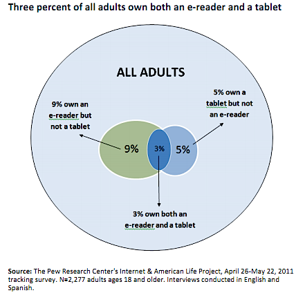 tablet ereader overlap