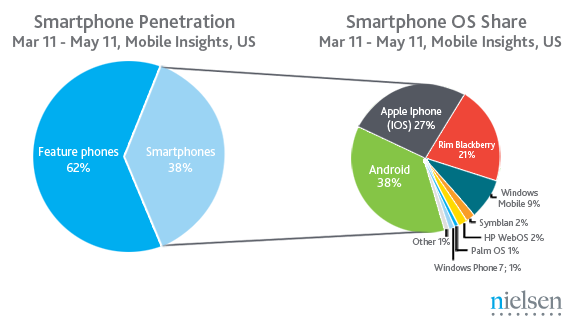 Mobile OS share March-May 2011
