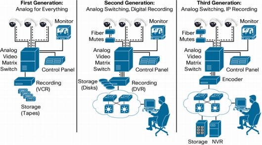 cisco surveillance systems