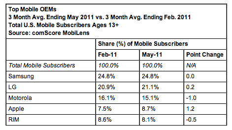 Top US Mobile OEMs May 11