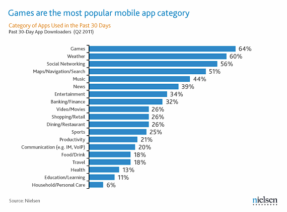 Nielsen Mobile games