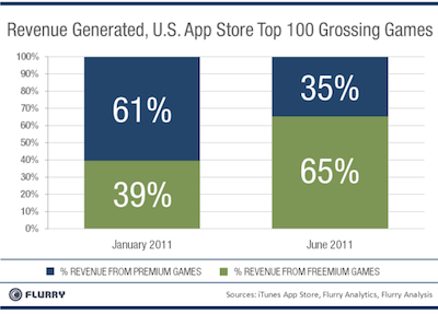 App Store Freemium Chart