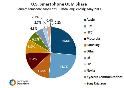 OEM Share Among Smartphone Owners