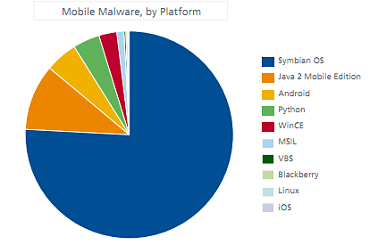 Mobile Malware