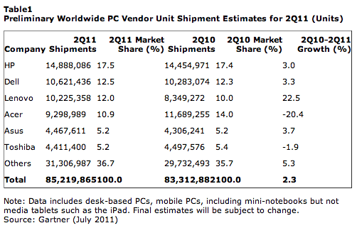 PC sales global Q2 11 gartner