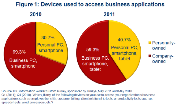 idc consumerization survey devices used 576x