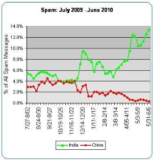 spam from india and china