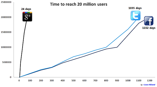 Google Plus 20 million