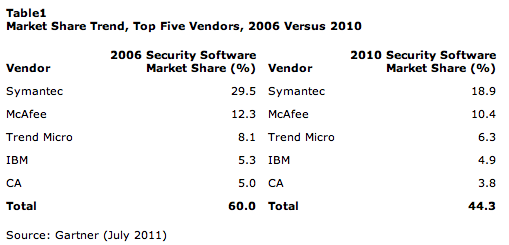 Security vendors 2010