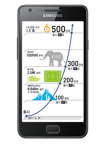 Galaxy S II 5M sales