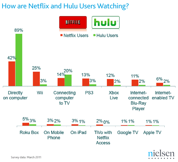 Netflix-Hulu viewing