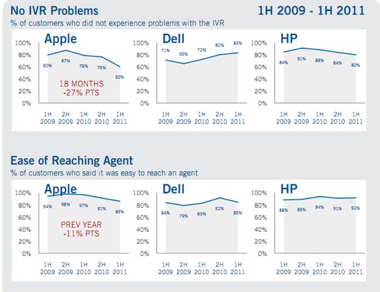 Vocalabs study of Apple, HP, and Dell tech support satisfaction
